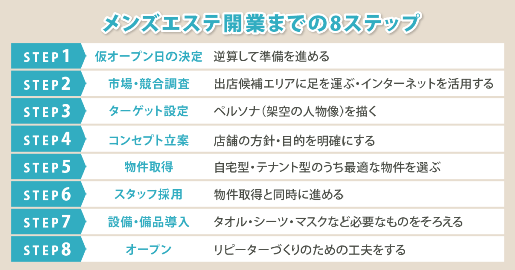 メンズエステの開業手順まとめ 費用や手続きについて解説｜メタニキのメンズエステ開業・経営方法マニュアル@メンエス開業部