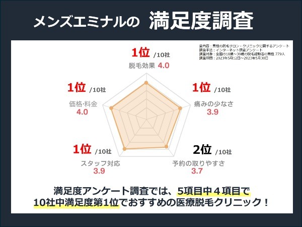 仕事帰りにもOK】八女のおすすめメンズ脱毛店/クリニック一覧 | THE男の脱毛