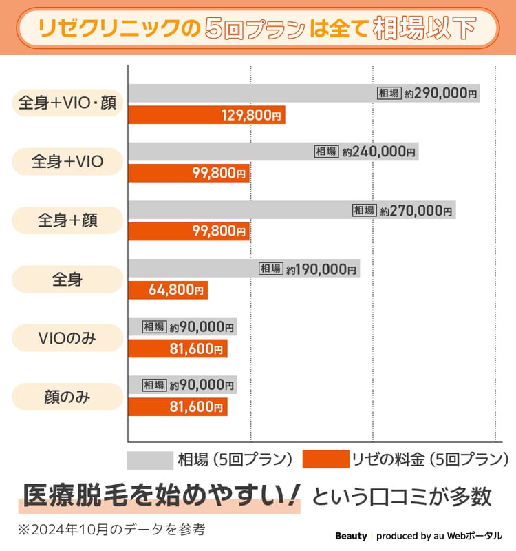 リゼクリニック】26院の良い評価/悪い口コミを紹介！脱毛5回は足りない？機械が選べないなどのデメリットも解説 – 